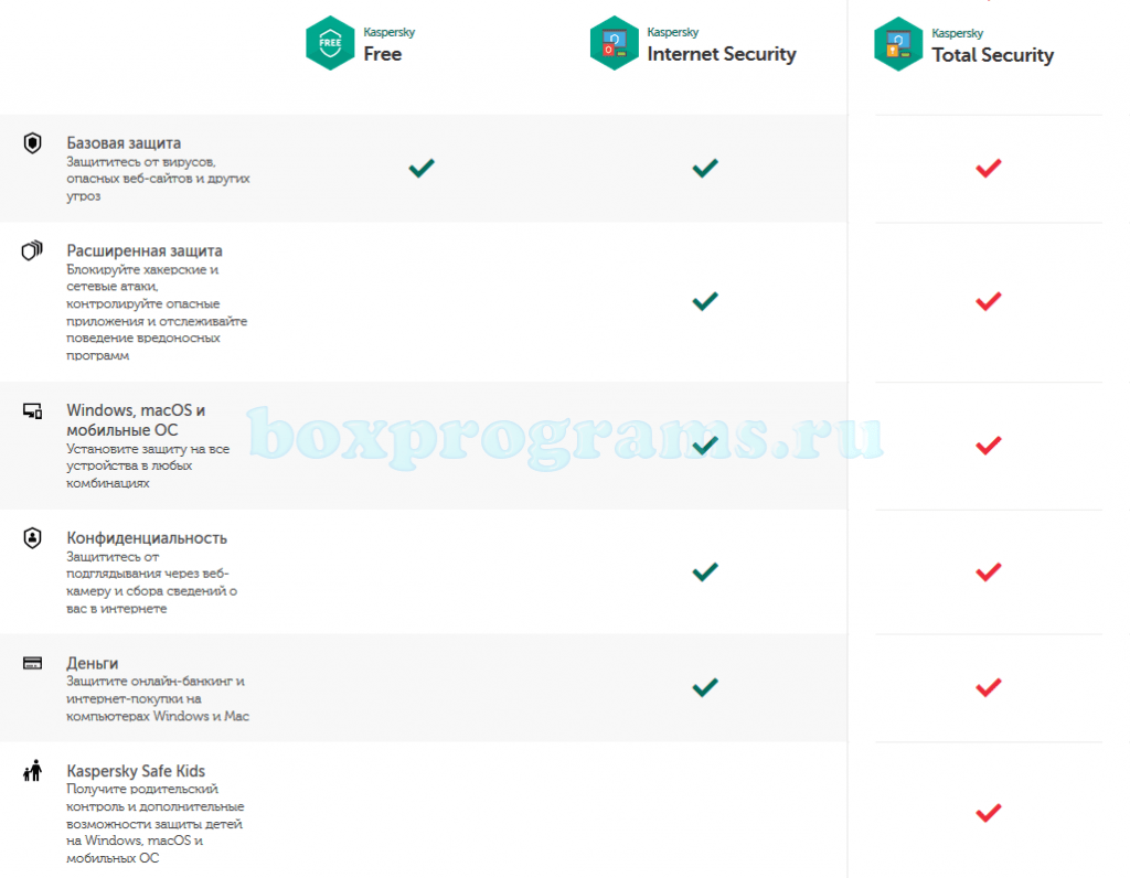 Kaspersky vs. Kaspersky Internet Security. Базовая версия. Антивирус Касперского Базовая защита для Windows 7. Total Security Internet Security разница.