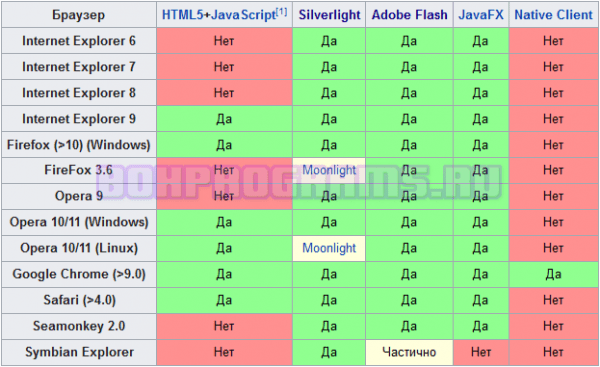 Поддержка в браузерах Adobe Flash Player