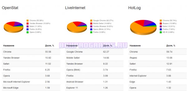 Статистика использования Браузеров